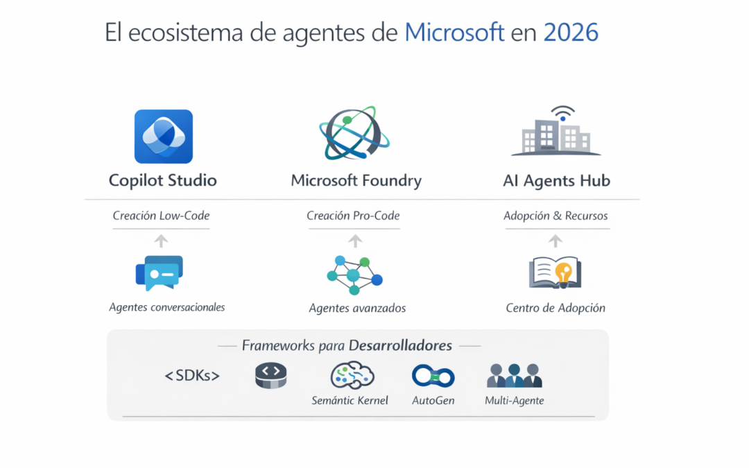 Todas las formas de crear agentes en Microsoft