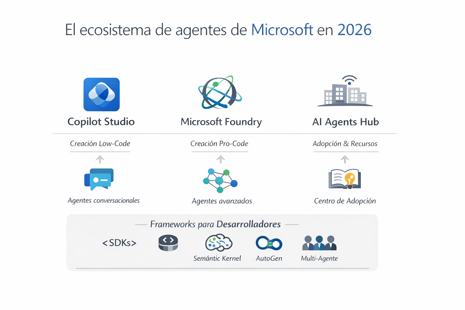 Todas las formas de crear agentes en Microsoft (2026)